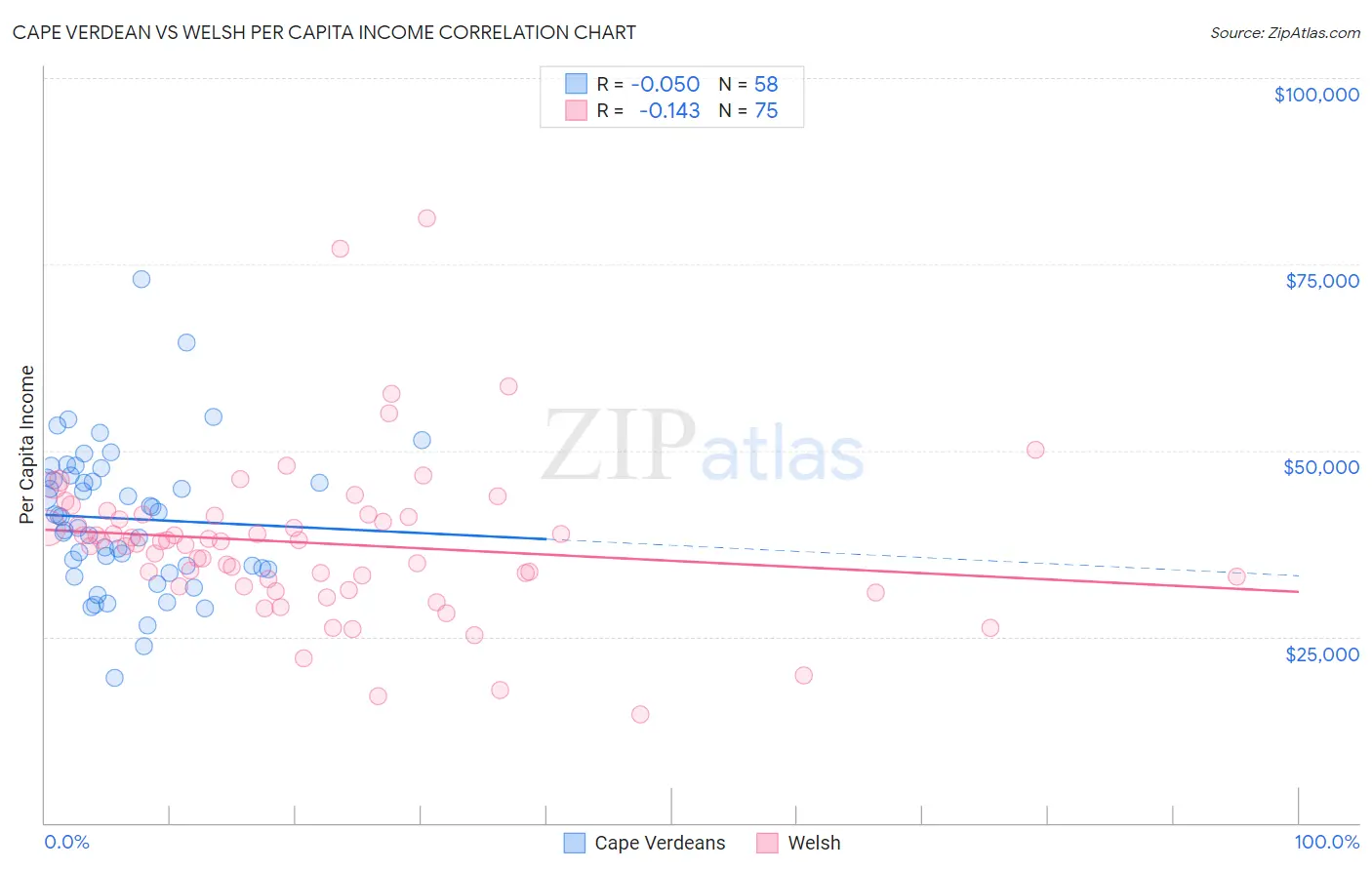Cape Verdean vs Welsh Per Capita Income