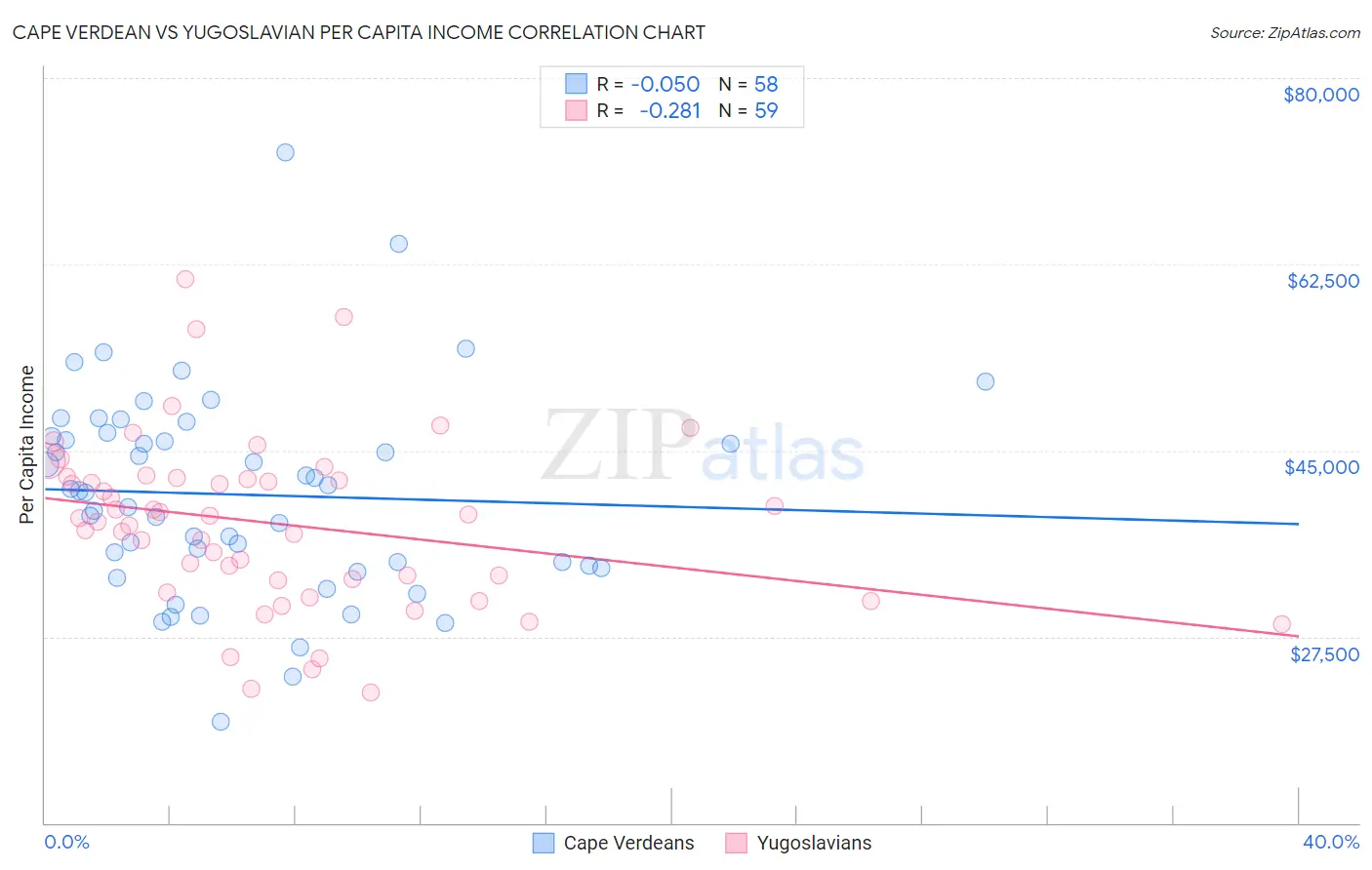 Cape Verdean vs Yugoslavian Per Capita Income