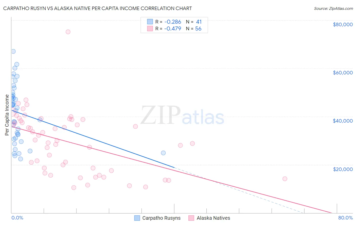 Carpatho Rusyn vs Alaska Native Per Capita Income