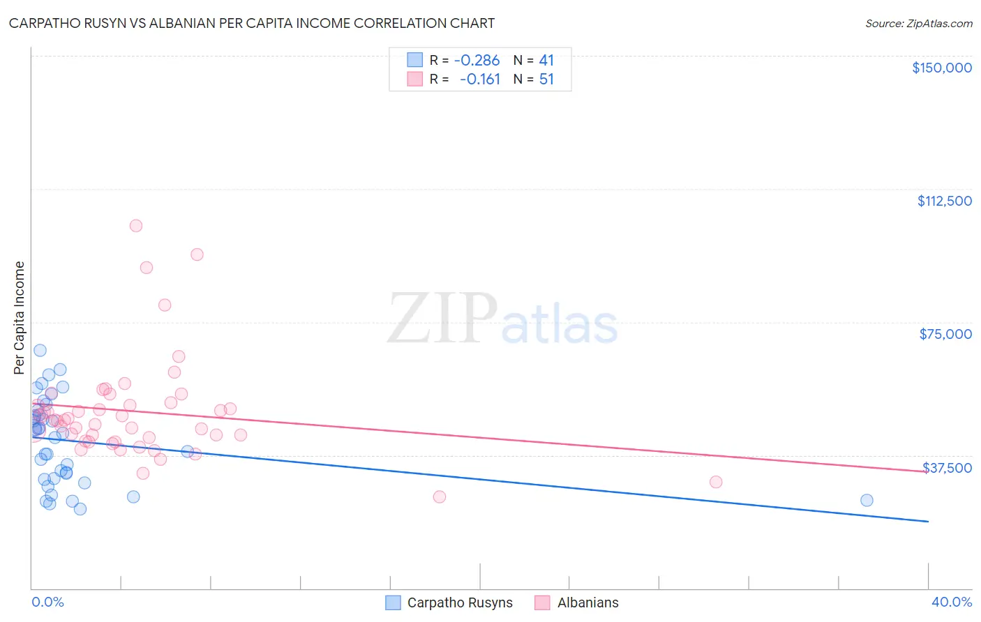 Carpatho Rusyn vs Albanian Per Capita Income