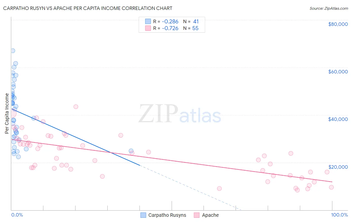 Carpatho Rusyn vs Apache Per Capita Income
