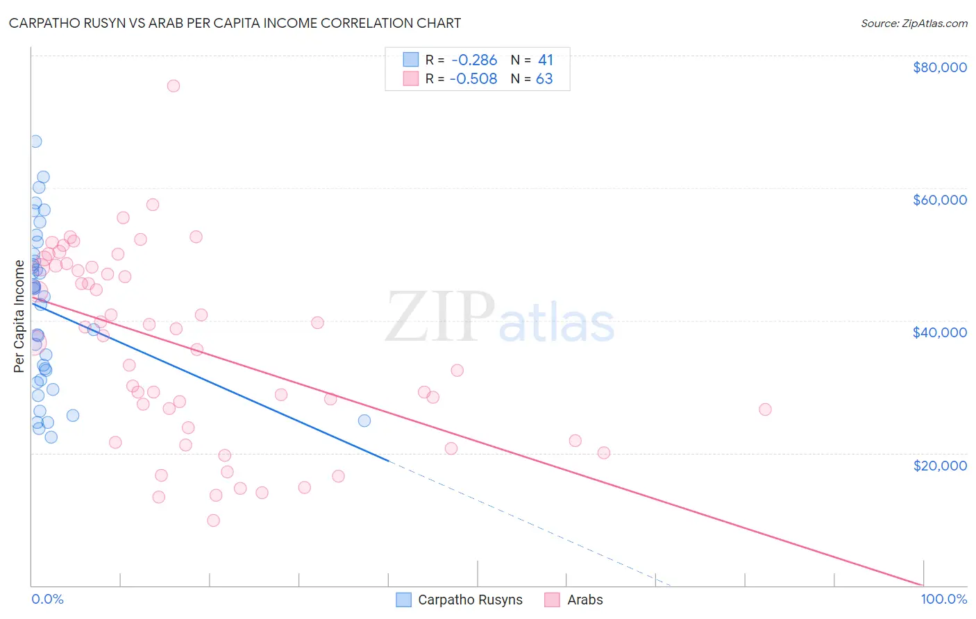 Carpatho Rusyn vs Arab Per Capita Income