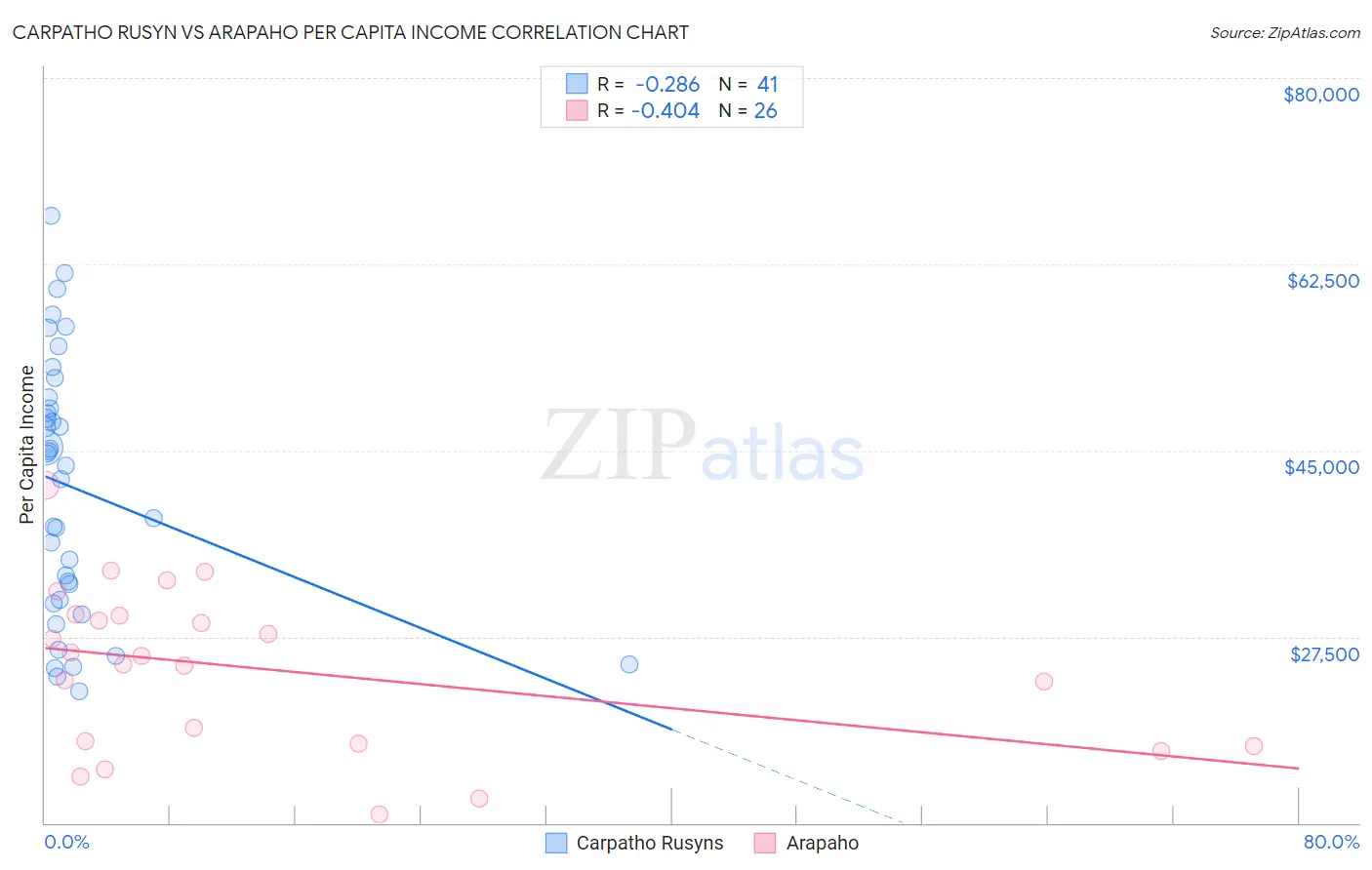 Carpatho Rusyn vs Arapaho Per Capita Income