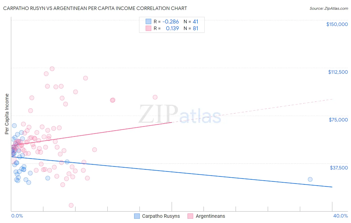 Carpatho Rusyn vs Argentinean Per Capita Income