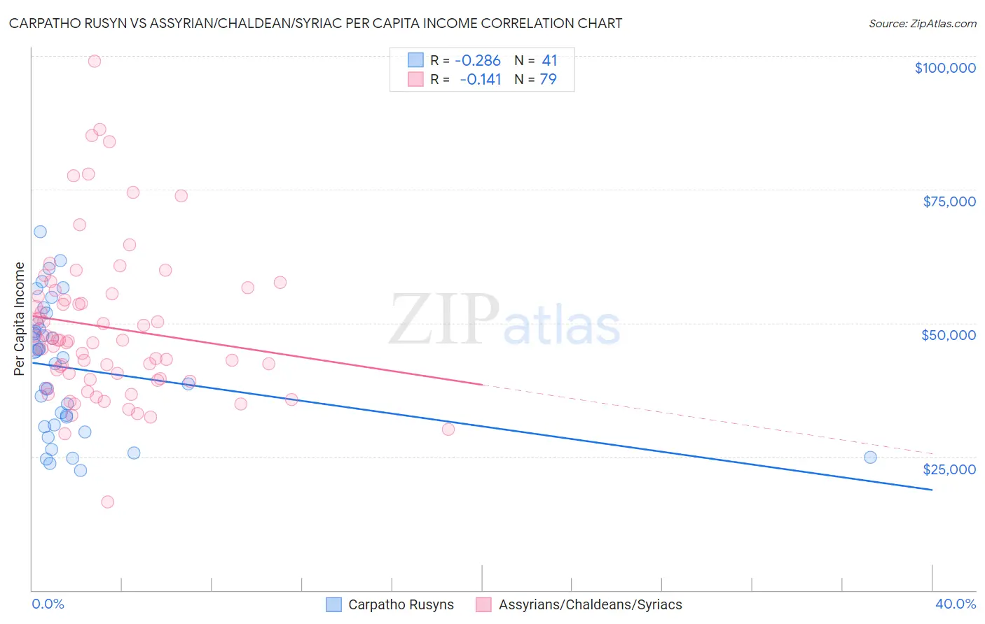 Carpatho Rusyn vs Assyrian/Chaldean/Syriac Per Capita Income