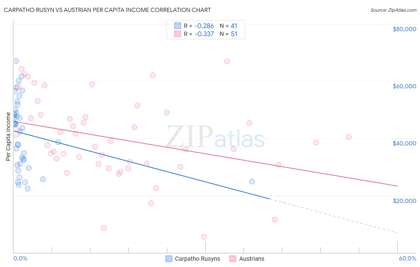 Carpatho Rusyn vs Austrian Per Capita Income