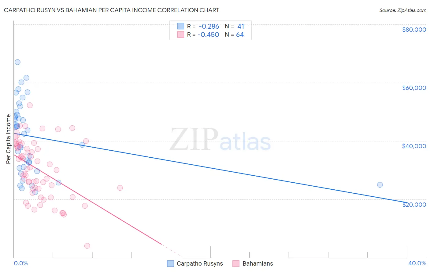 Carpatho Rusyn vs Bahamian Per Capita Income