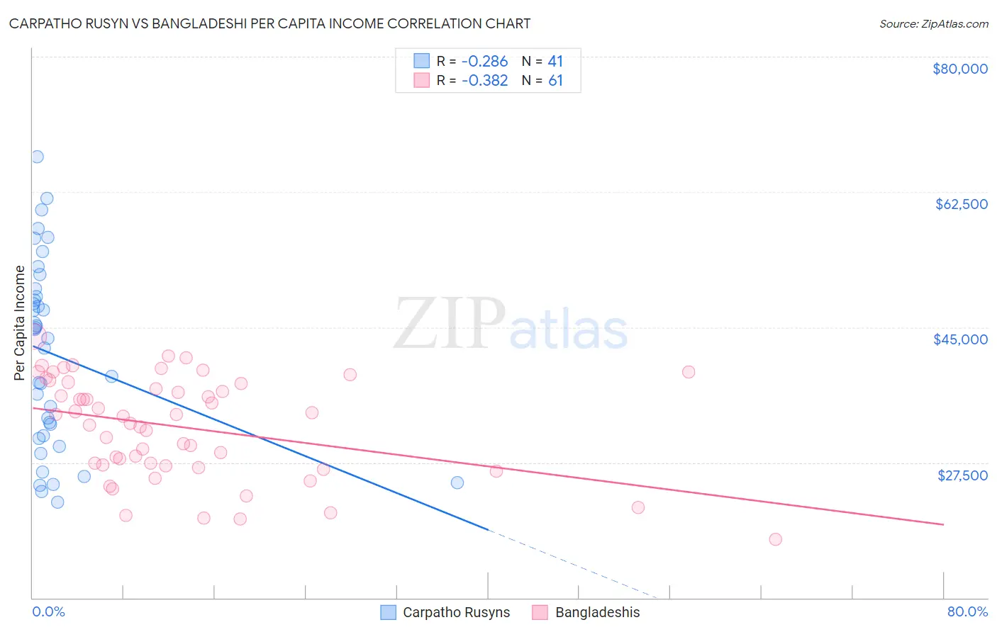 Carpatho Rusyn vs Bangladeshi Per Capita Income