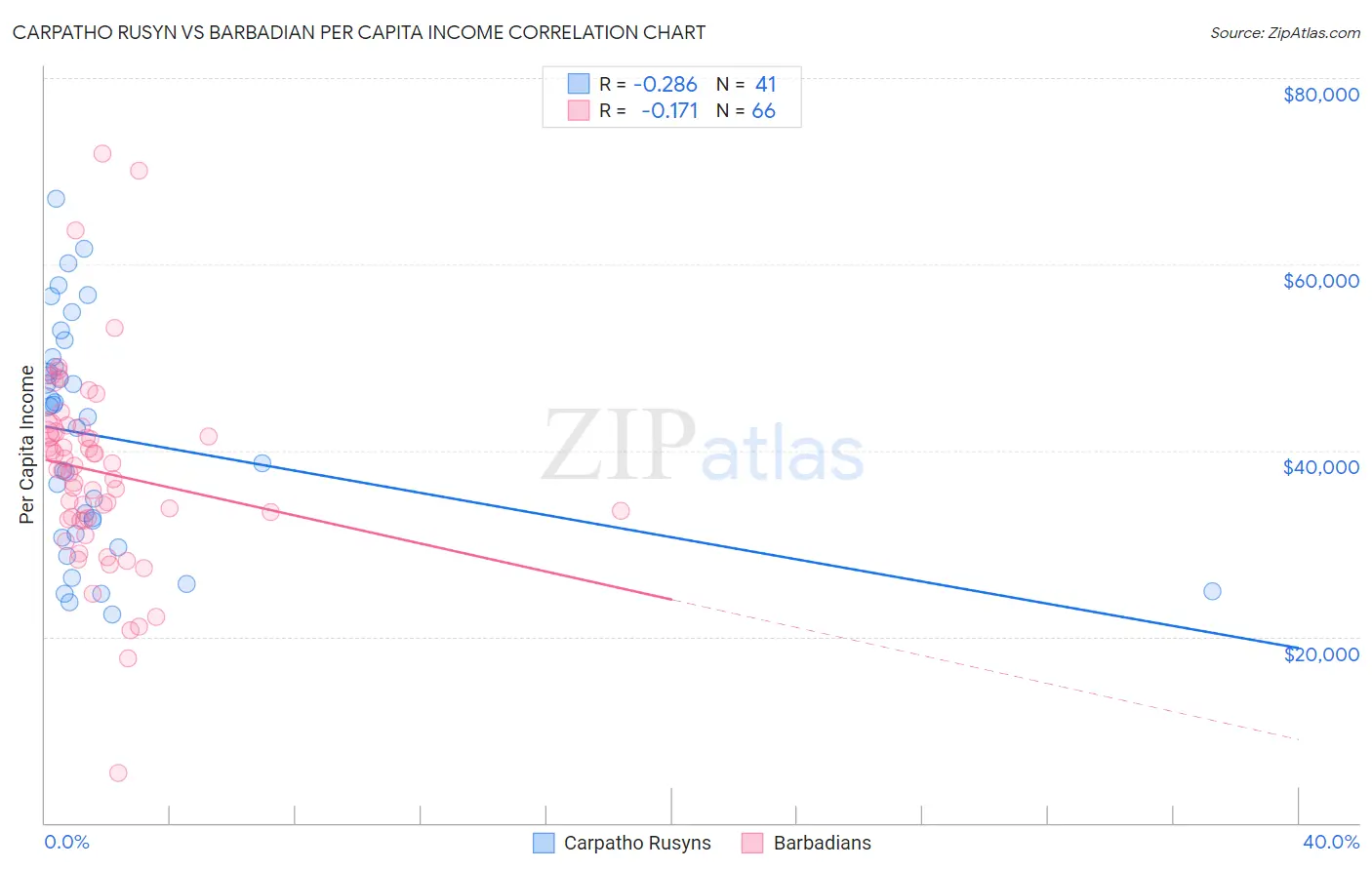 Carpatho Rusyn vs Barbadian Per Capita Income