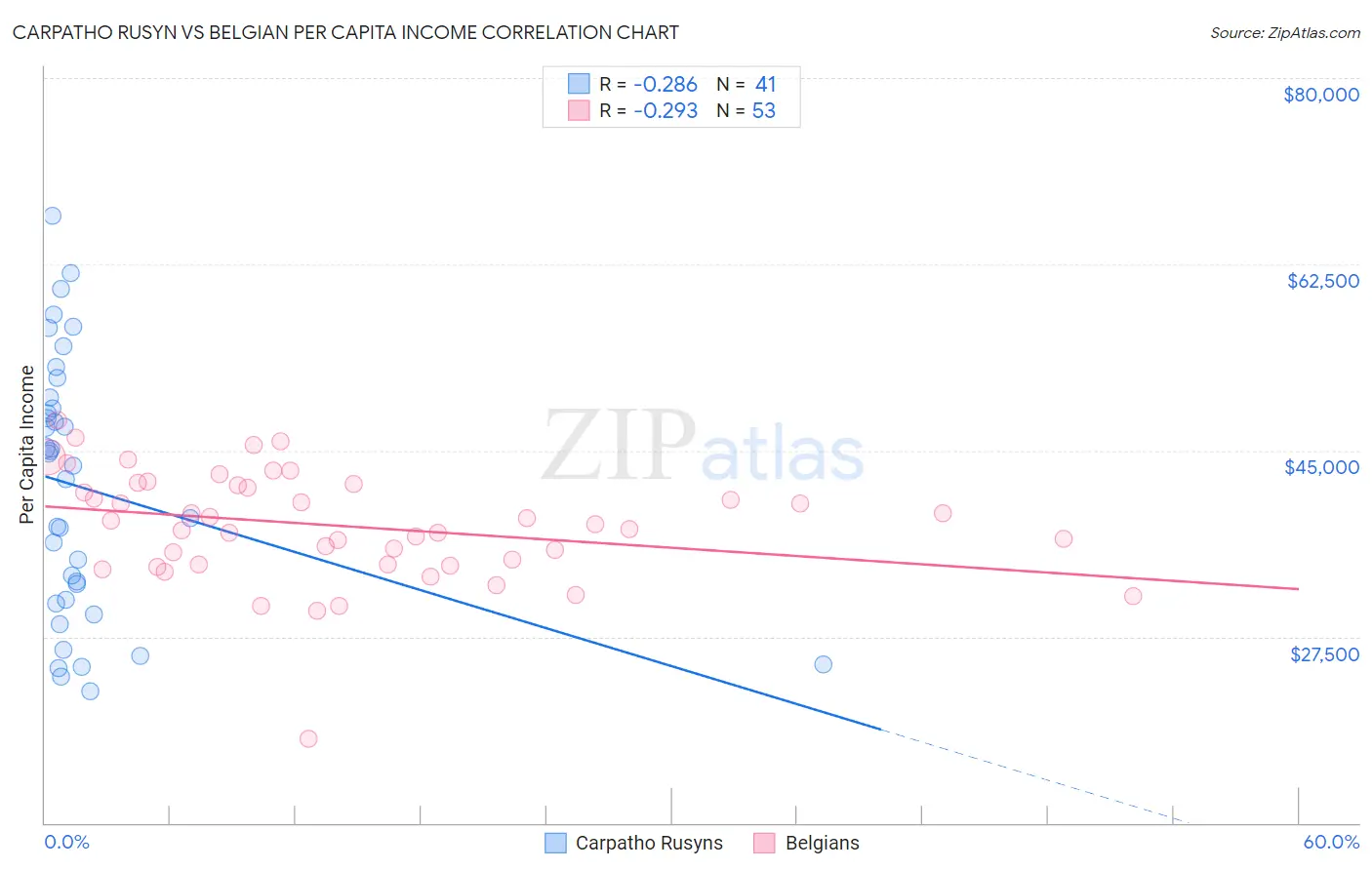 Carpatho Rusyn vs Belgian Per Capita Income