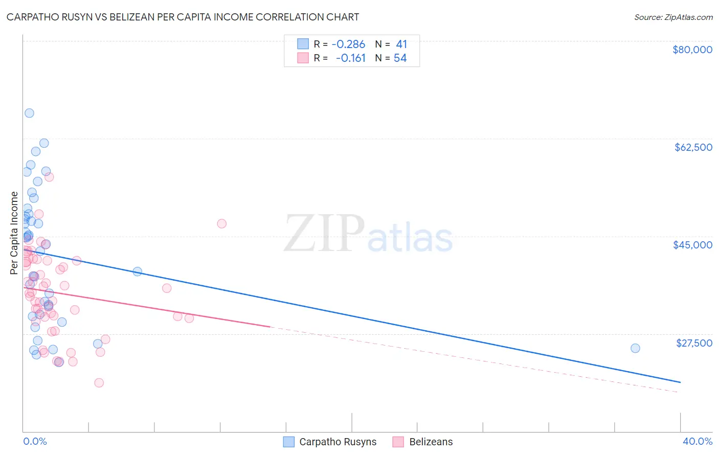 Carpatho Rusyn vs Belizean Per Capita Income