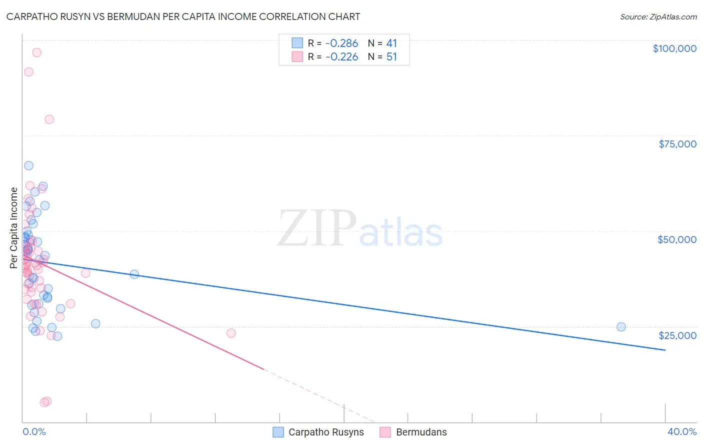Carpatho Rusyn vs Bermudan Per Capita Income