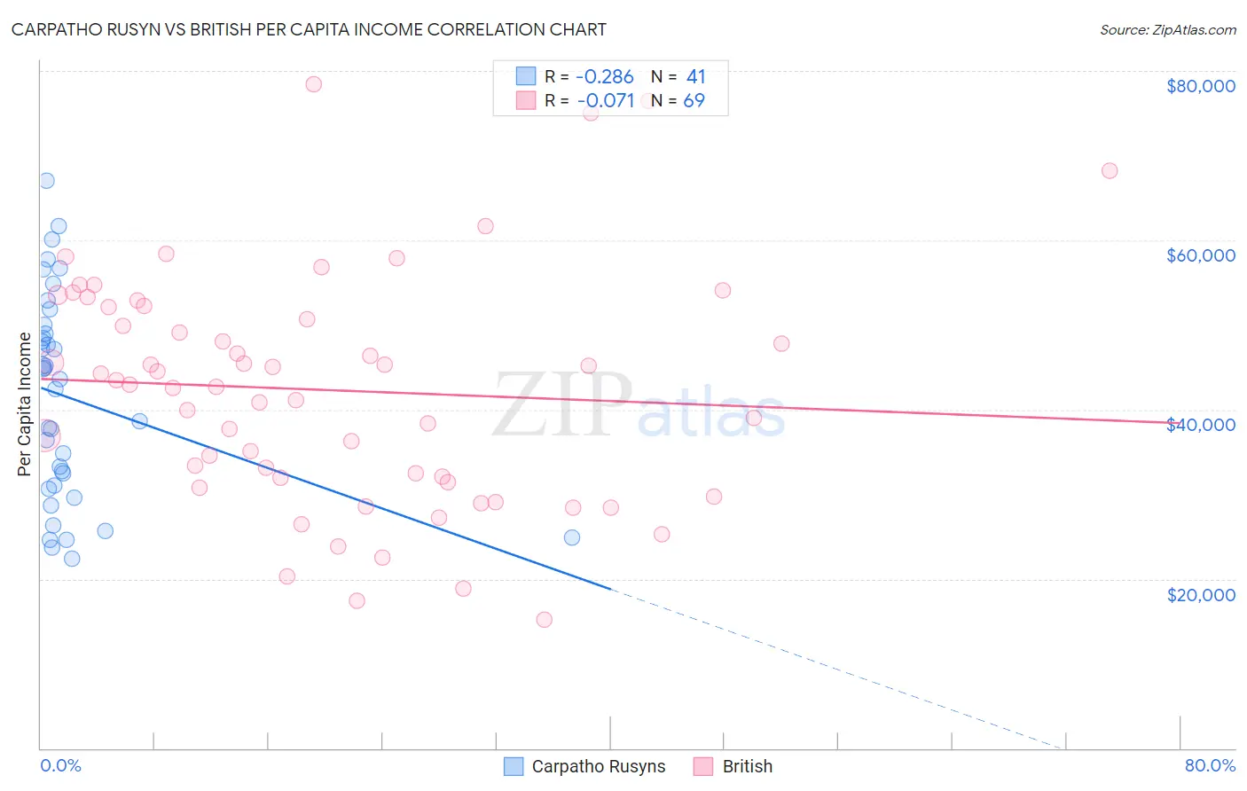 Carpatho Rusyn vs British Per Capita Income