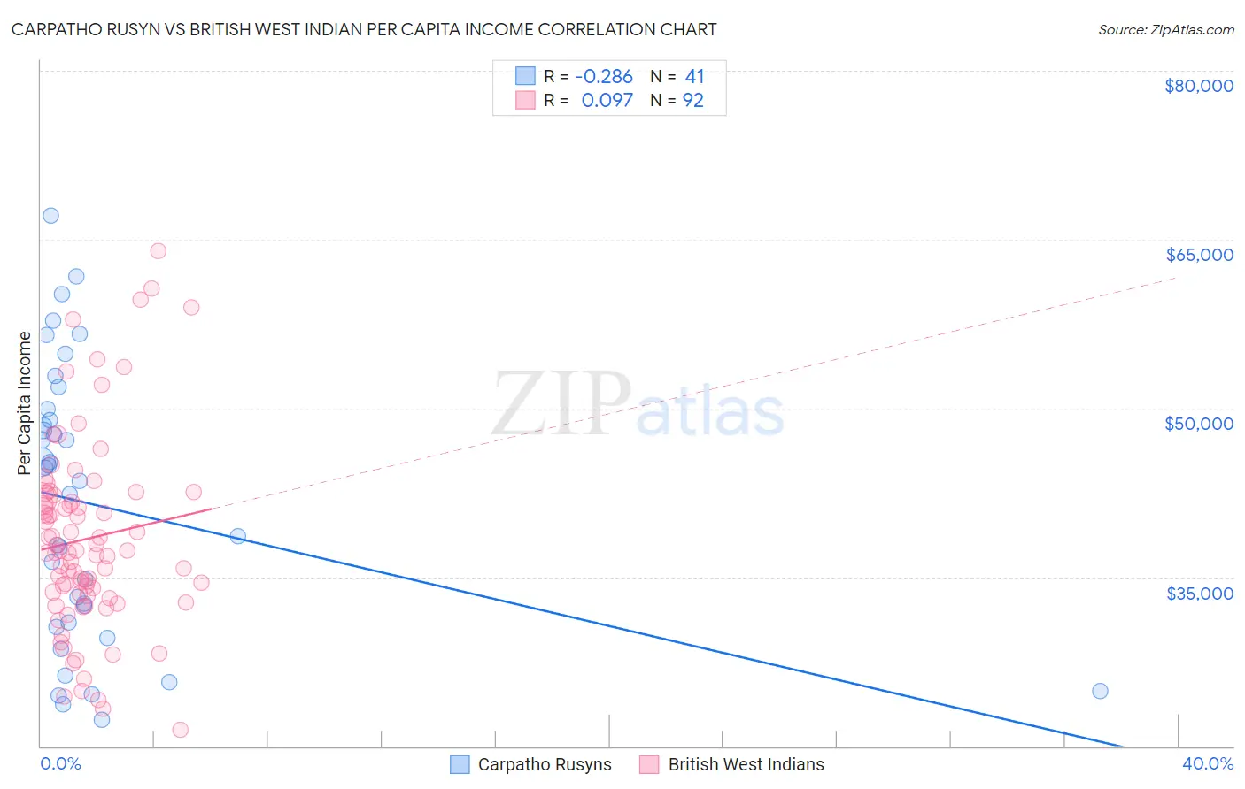 Carpatho Rusyn vs British West Indian Per Capita Income