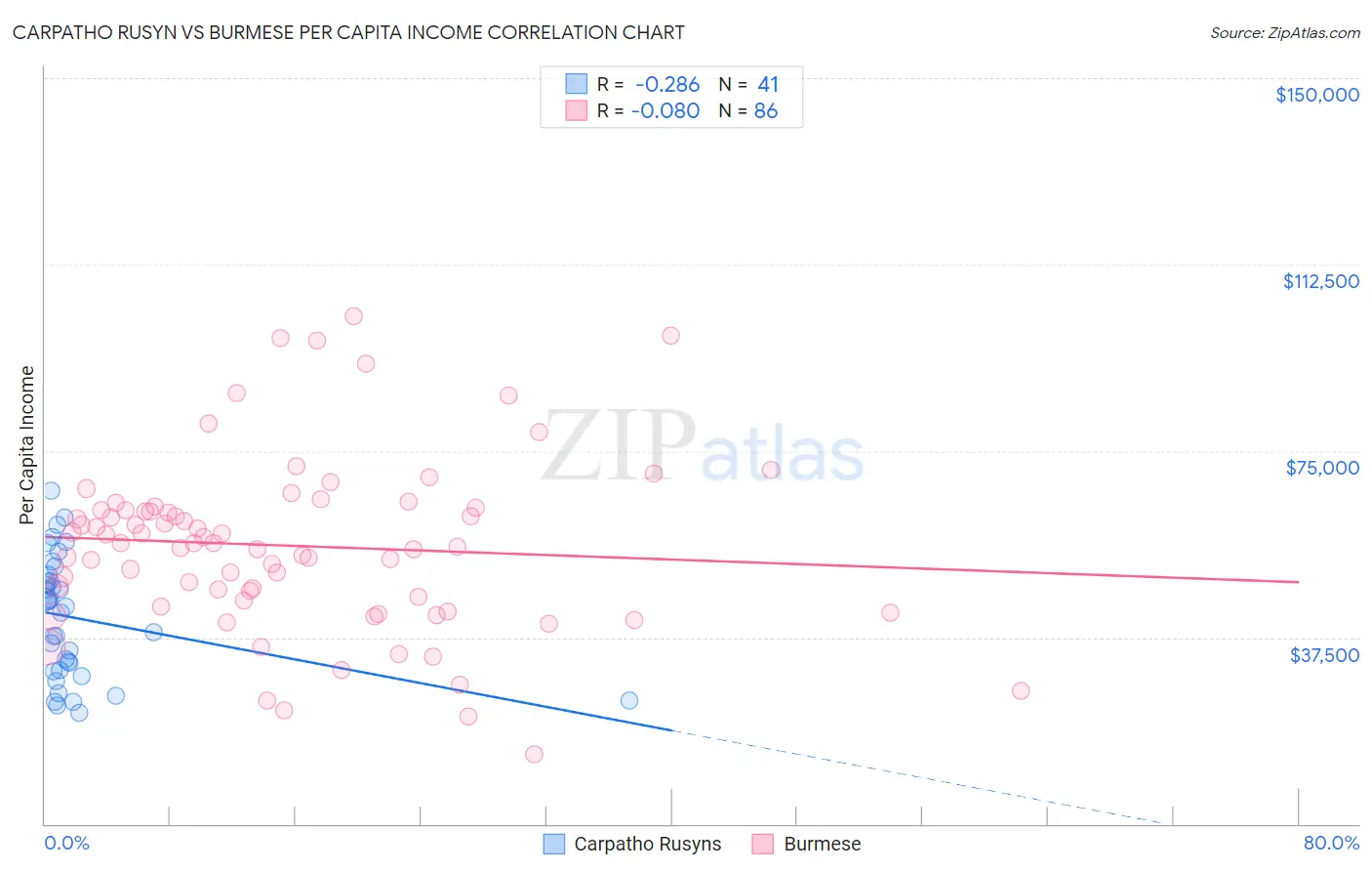 Carpatho Rusyn vs Burmese Per Capita Income