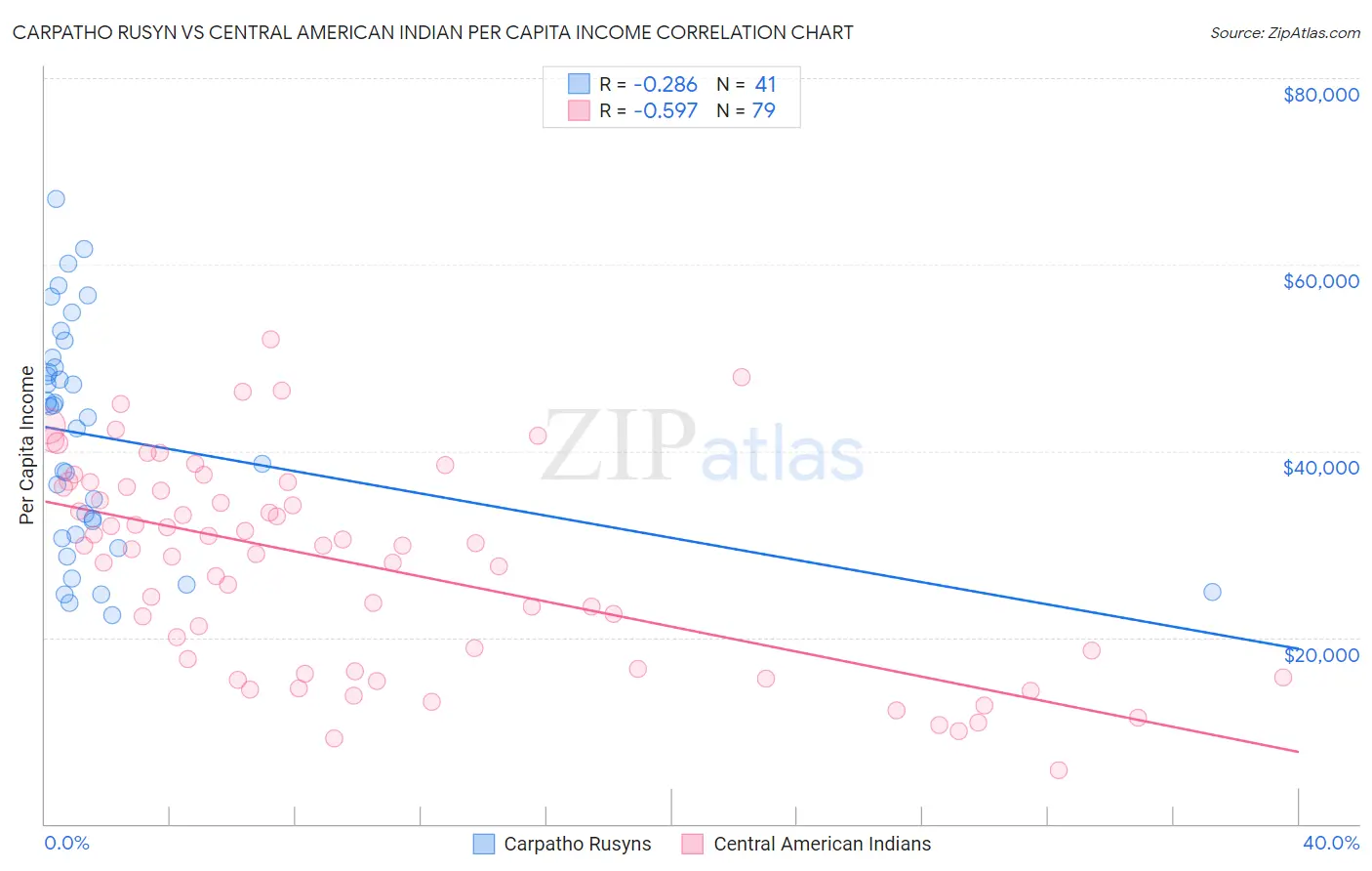 Carpatho Rusyn vs Central American Indian Per Capita Income