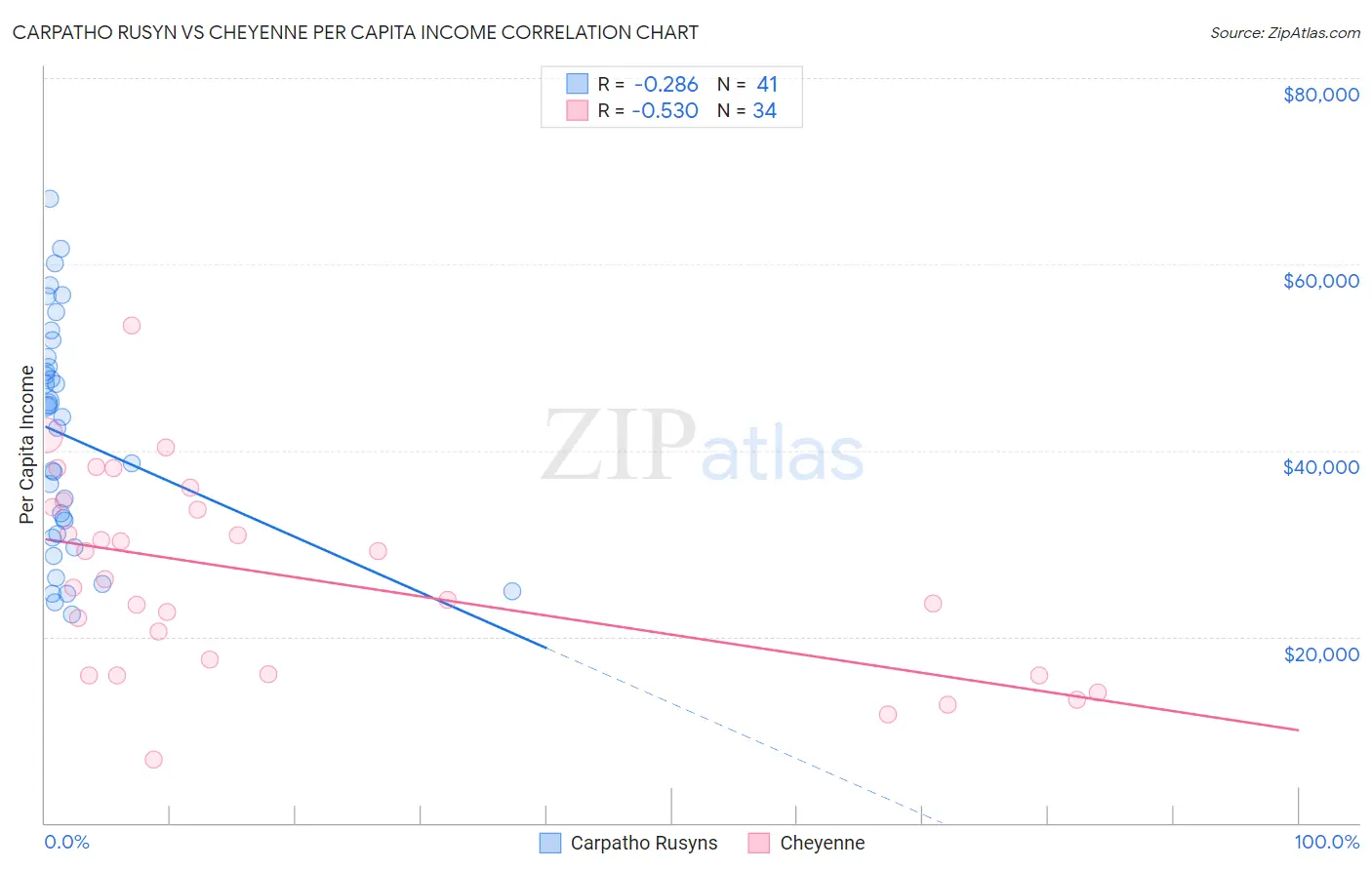 Carpatho Rusyn vs Cheyenne Per Capita Income
