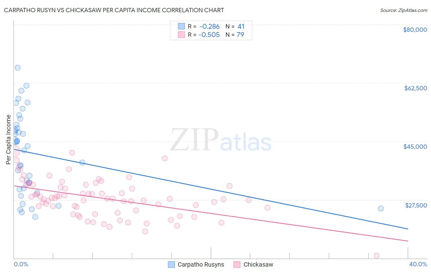 Carpatho Rusyn vs Chickasaw Per Capita Income