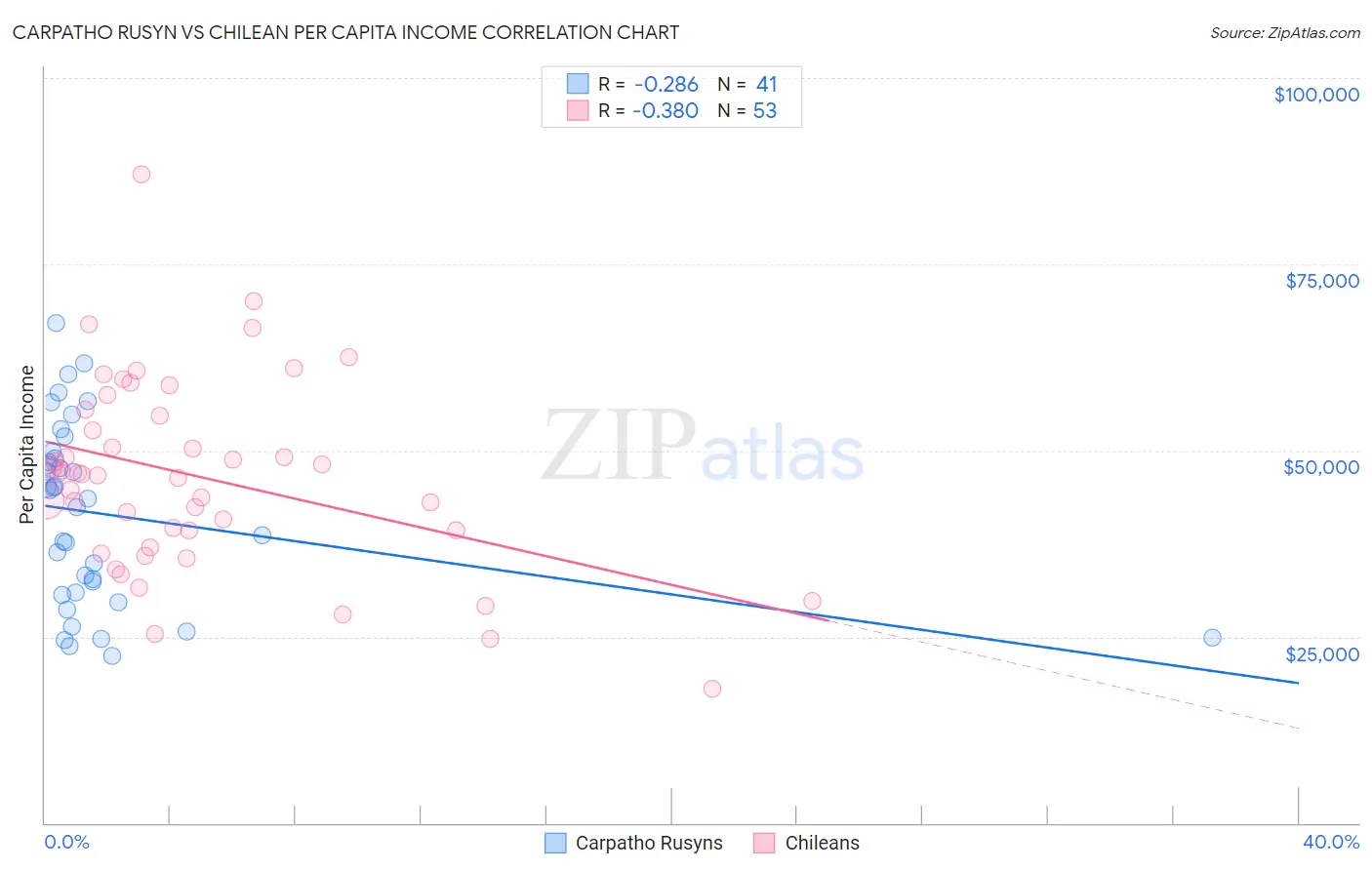 Carpatho Rusyn vs Chilean Per Capita Income