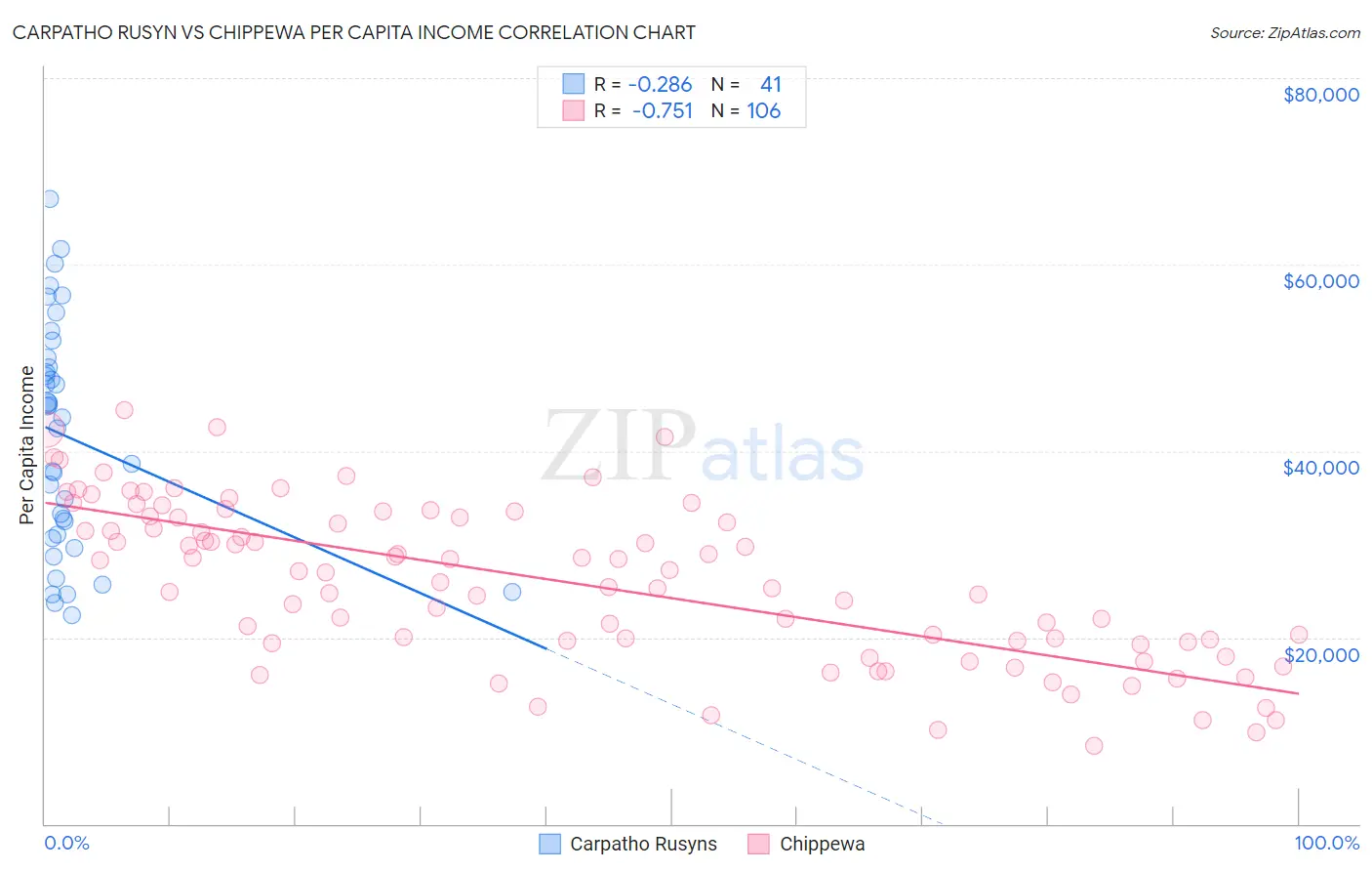 Carpatho Rusyn vs Chippewa Per Capita Income