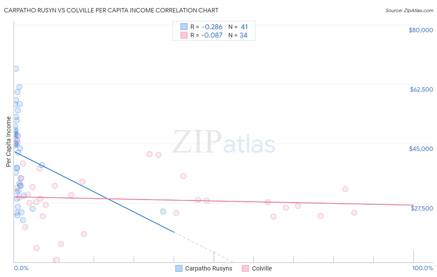 Carpatho Rusyn vs Colville Per Capita Income