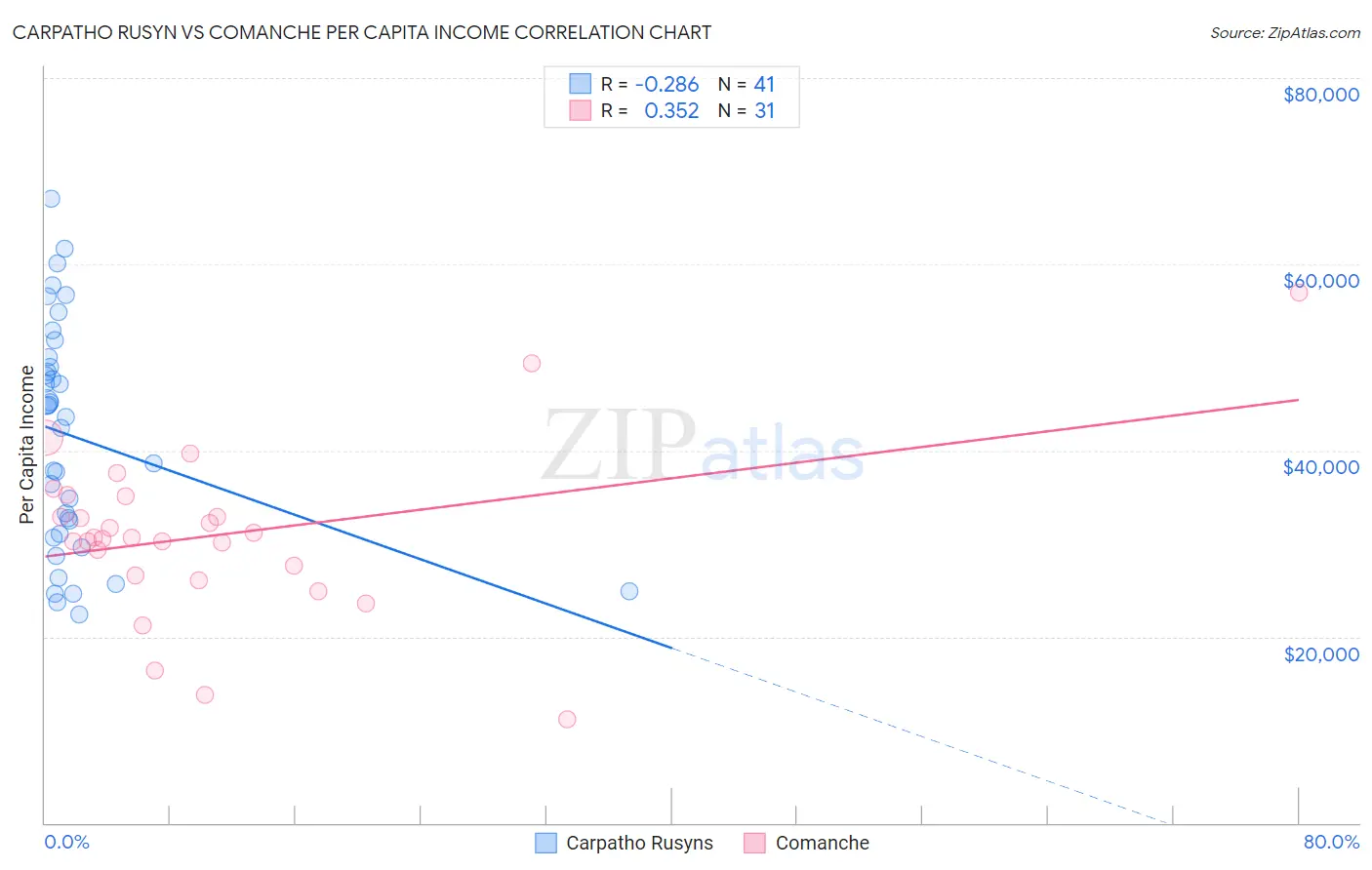 Carpatho Rusyn vs Comanche Per Capita Income