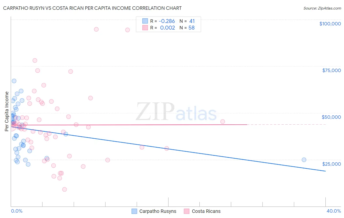 Carpatho Rusyn vs Costa Rican Per Capita Income