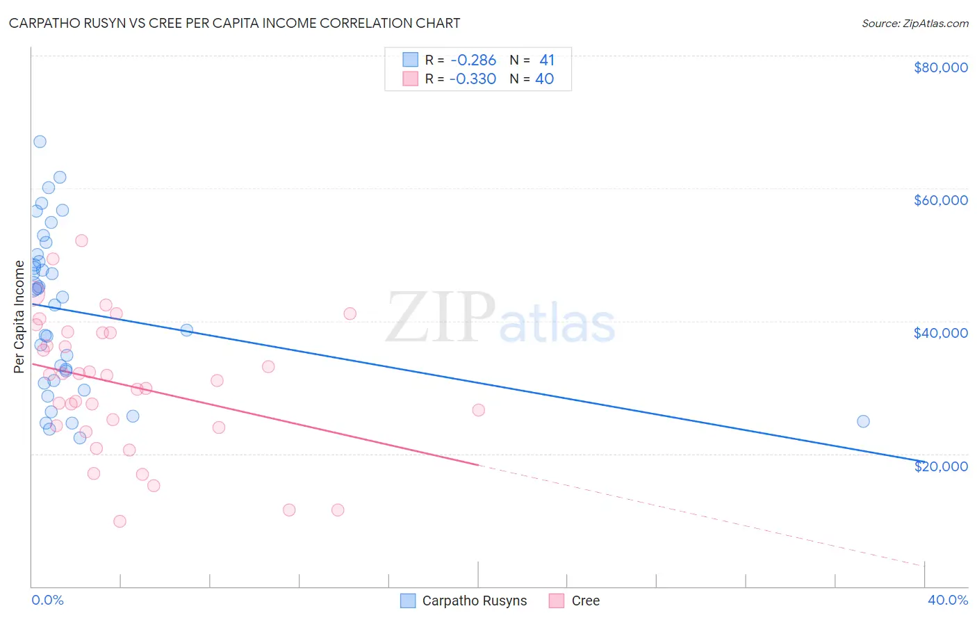 Carpatho Rusyn vs Cree Per Capita Income