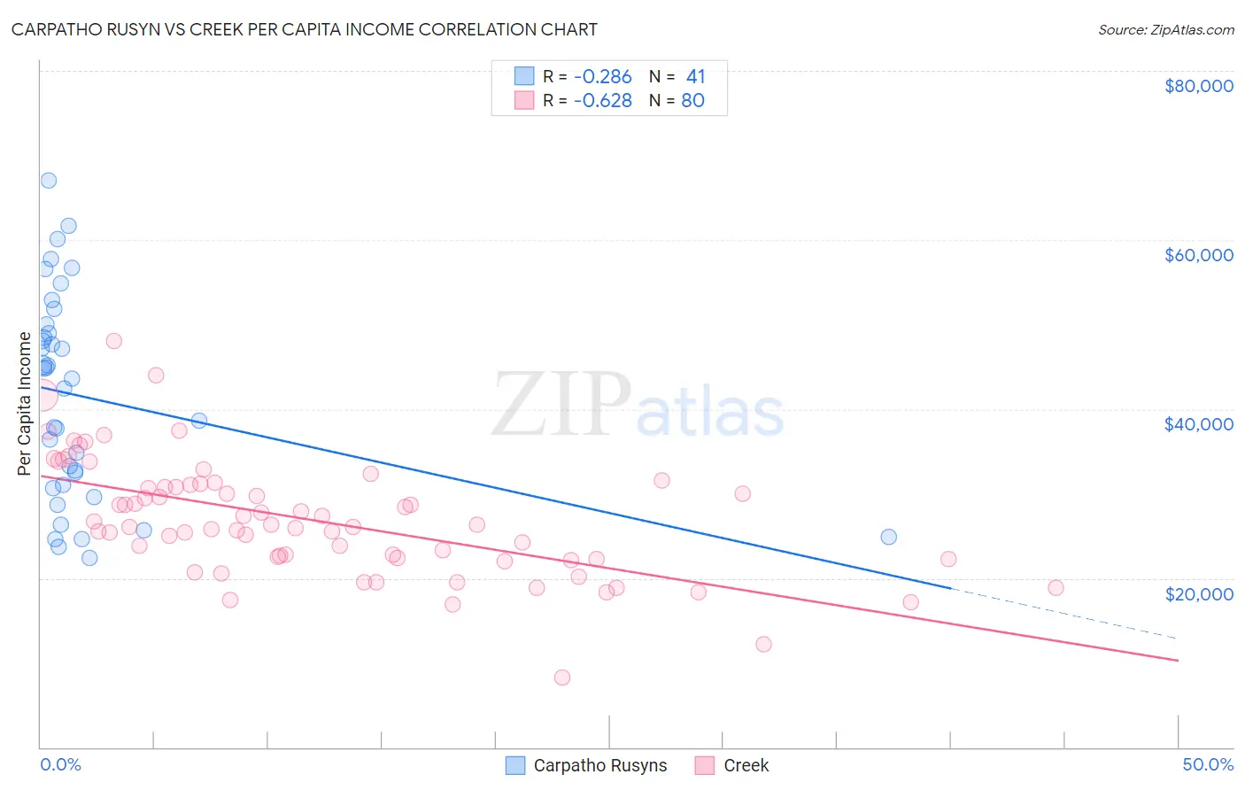 Carpatho Rusyn vs Creek Per Capita Income
