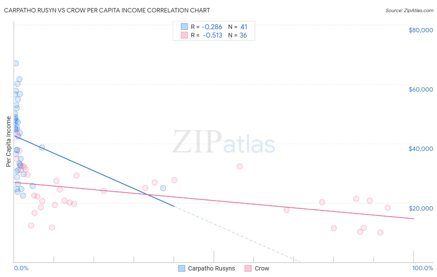 Carpatho Rusyn vs Crow Per Capita Income