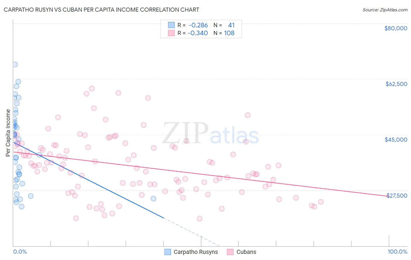 Carpatho Rusyn vs Cuban Per Capita Income
