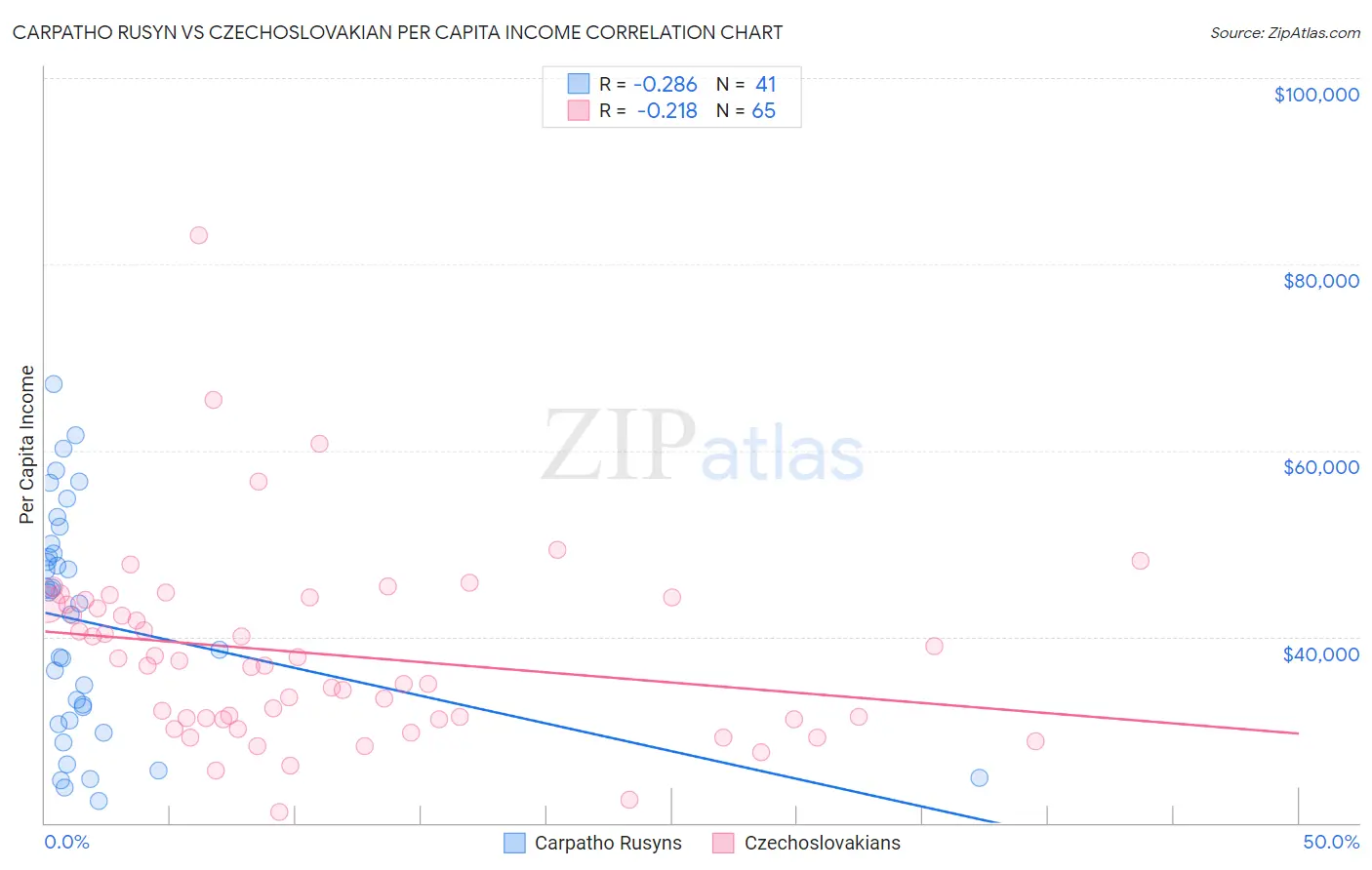 Carpatho Rusyn vs Czechoslovakian Per Capita Income
