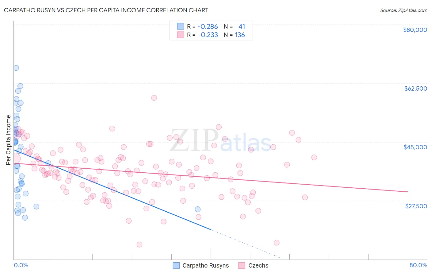 Carpatho Rusyn vs Czech Per Capita Income