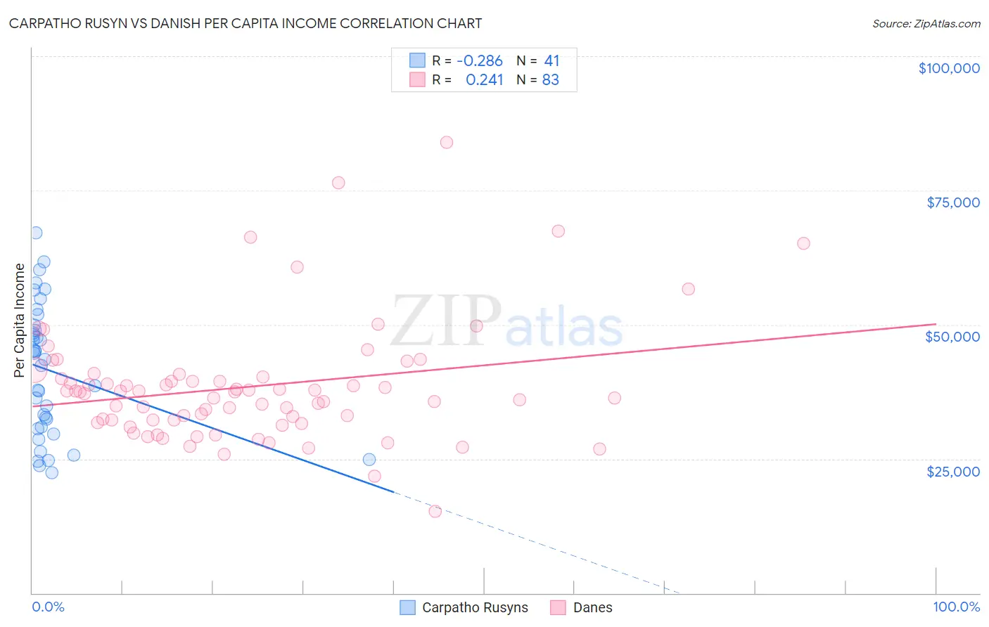 Carpatho Rusyn vs Danish Per Capita Income