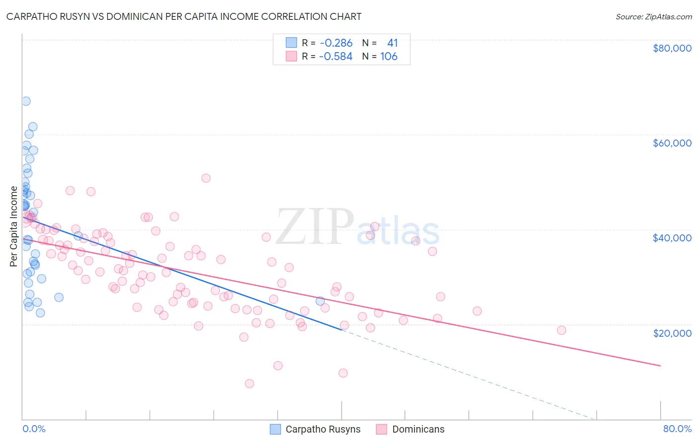 Carpatho Rusyn vs Dominican Per Capita Income
