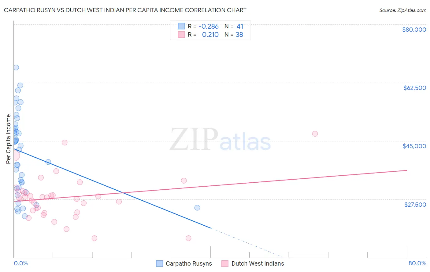 Carpatho Rusyn vs Dutch West Indian Per Capita Income