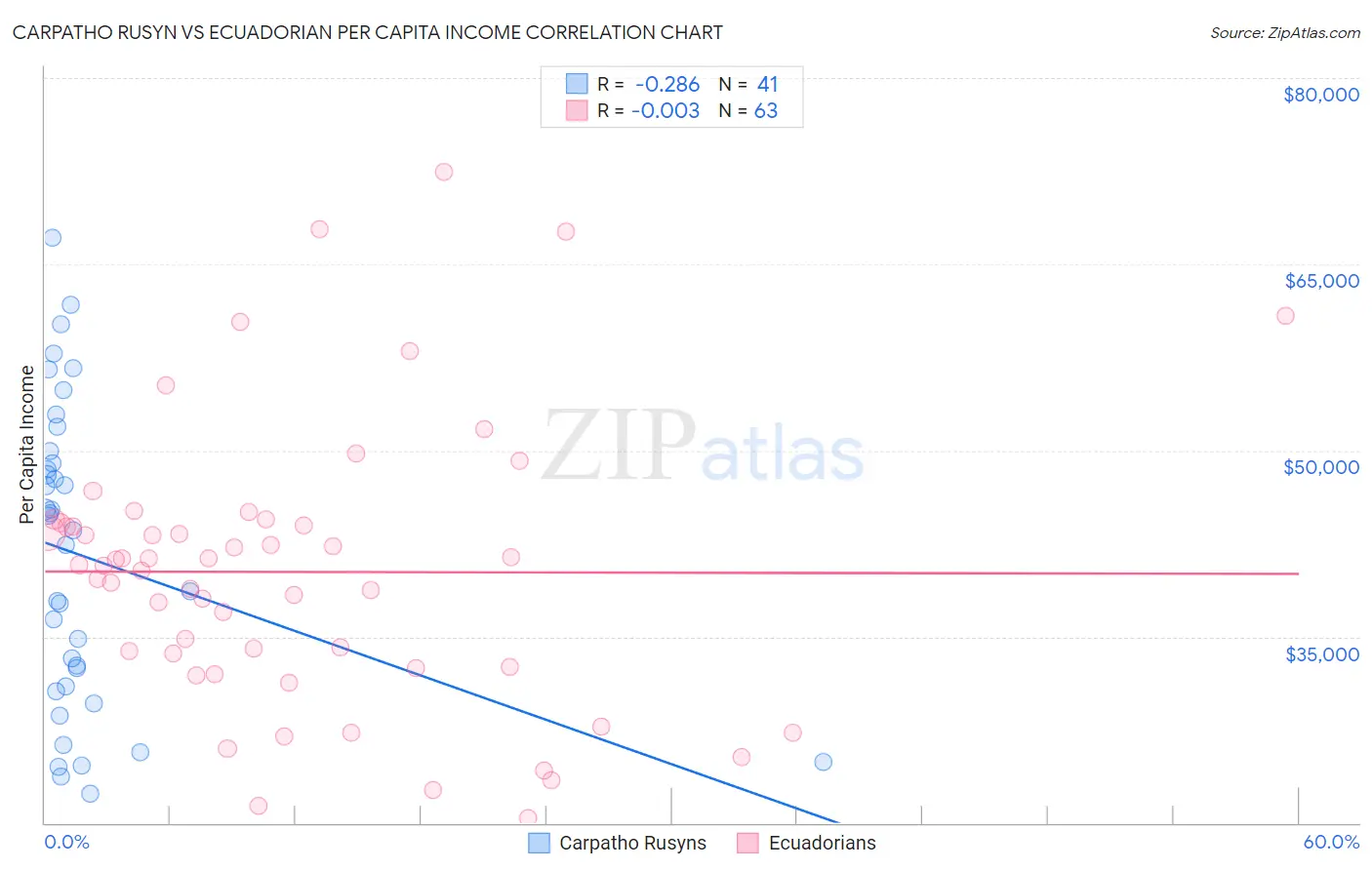 Carpatho Rusyn vs Ecuadorian Per Capita Income