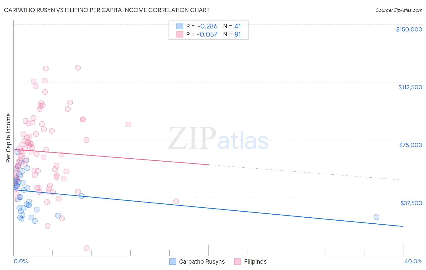 Carpatho Rusyn vs Filipino Per Capita Income