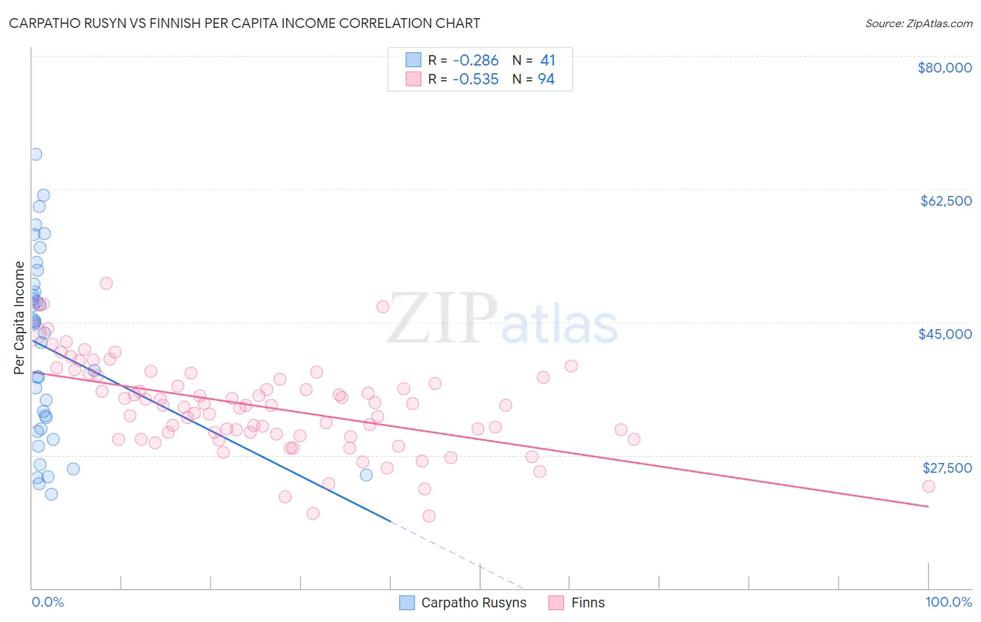 Carpatho Rusyn vs Finnish Per Capita Income