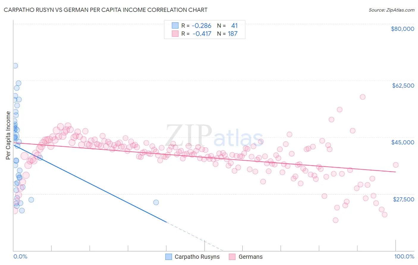 Carpatho Rusyn vs German Per Capita Income