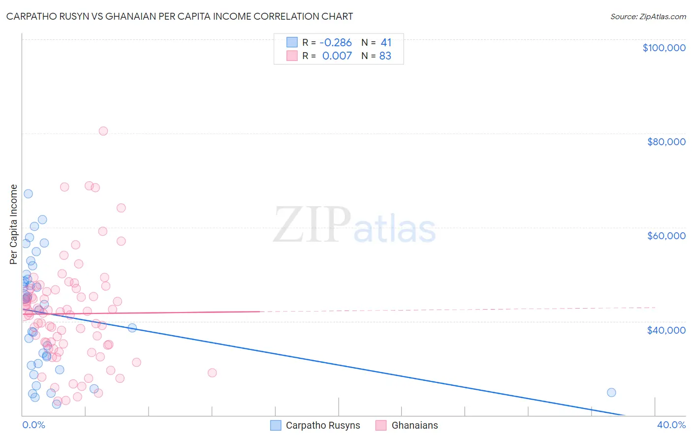 Carpatho Rusyn vs Ghanaian Per Capita Income