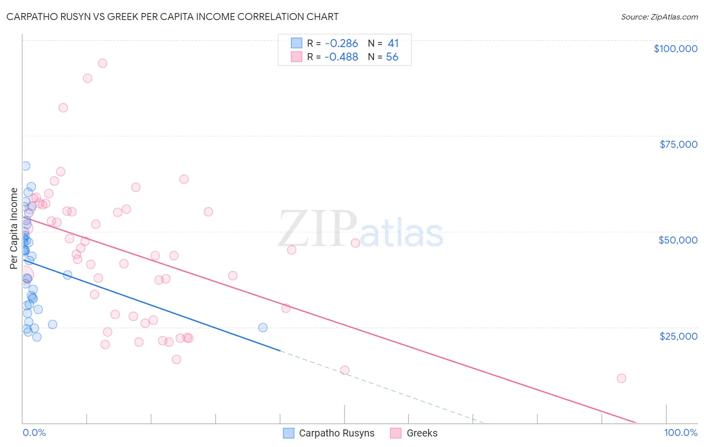 Carpatho Rusyn vs Greek Per Capita Income