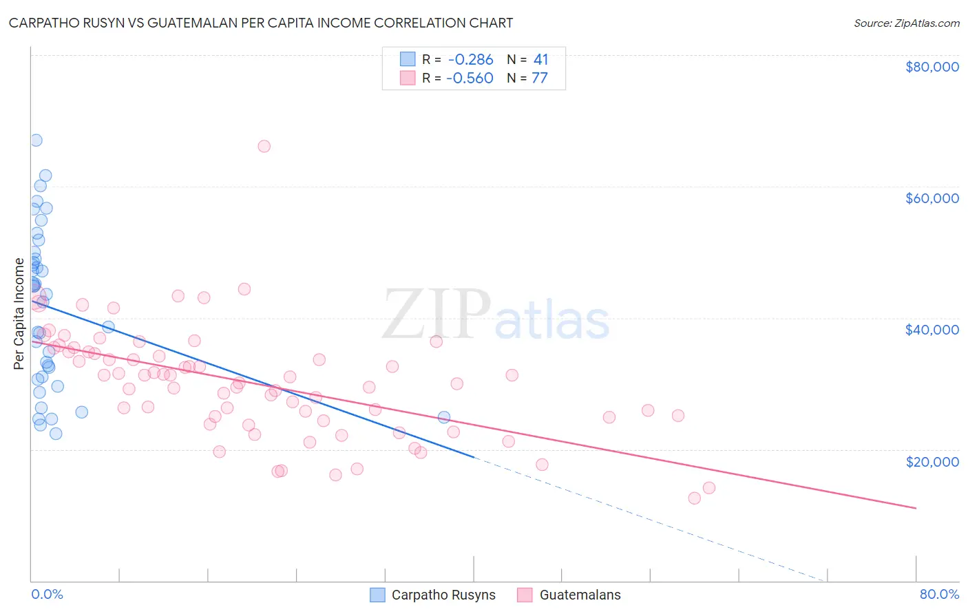 Carpatho Rusyn vs Guatemalan Per Capita Income