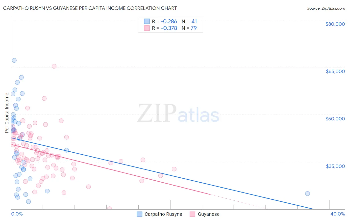 Carpatho Rusyn vs Guyanese Per Capita Income