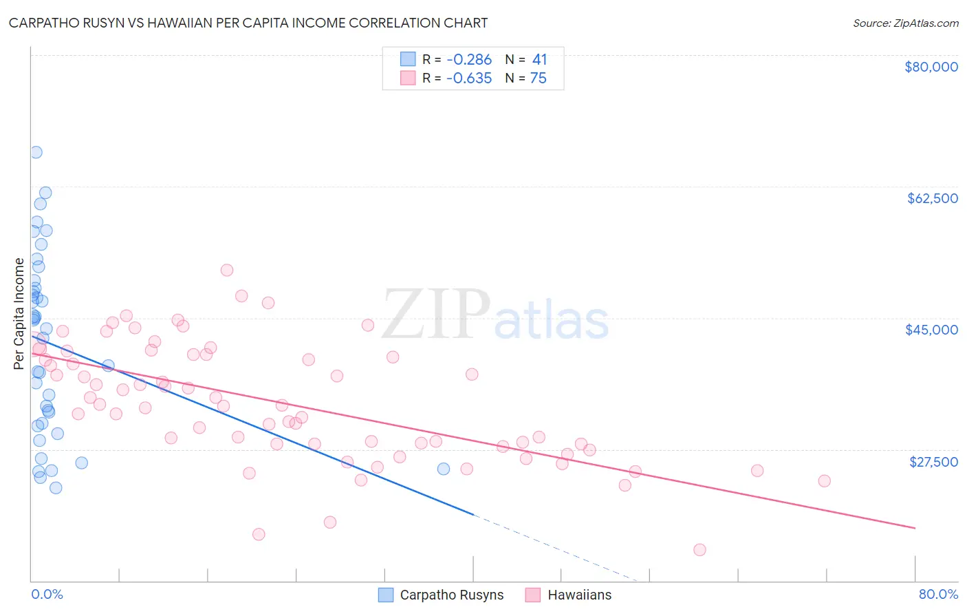 Carpatho Rusyn vs Hawaiian Per Capita Income