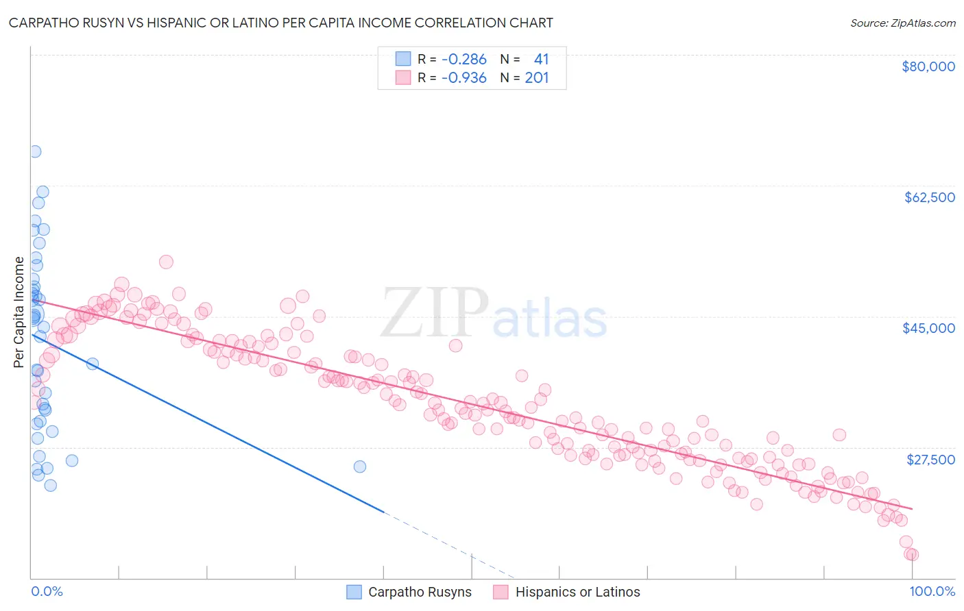 Carpatho Rusyn vs Hispanic or Latino Per Capita Income
