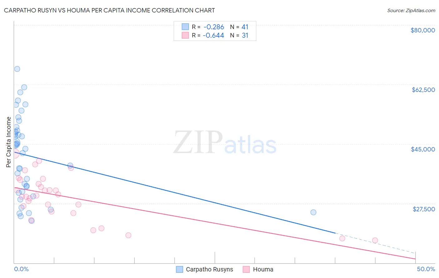 Carpatho Rusyn vs Houma Per Capita Income
