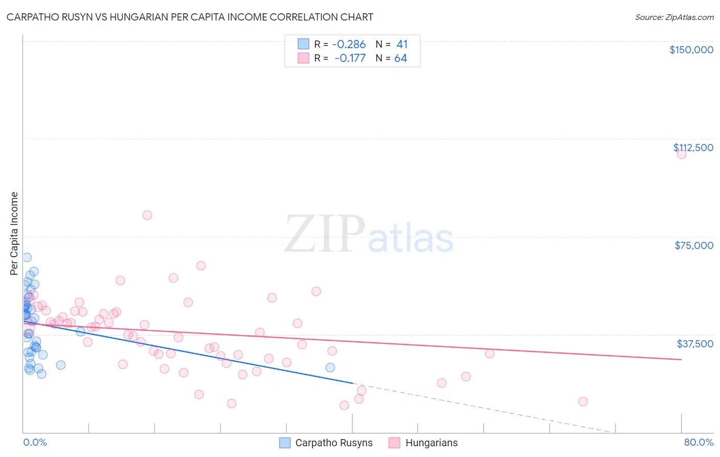Carpatho Rusyn vs Hungarian Per Capita Income