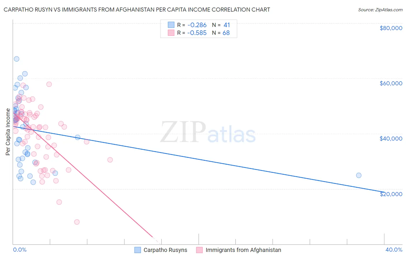 Carpatho Rusyn vs Immigrants from Afghanistan Per Capita Income