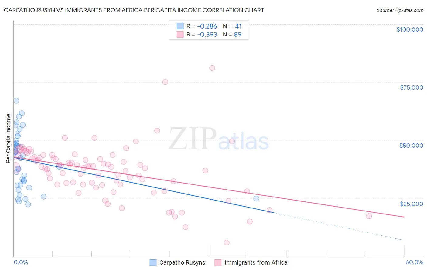 Carpatho Rusyn vs Immigrants from Africa Per Capita Income